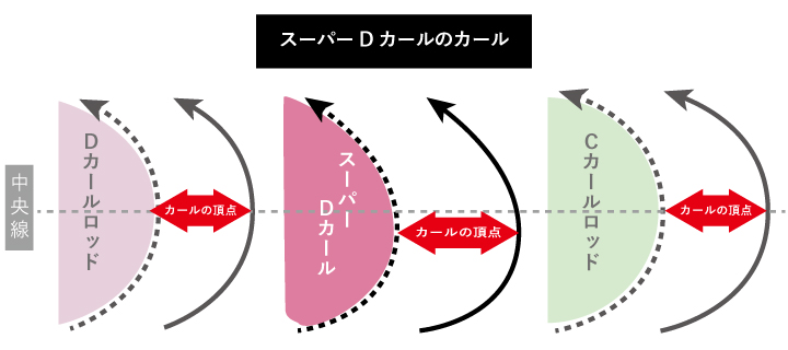 スーパーDカールの説明