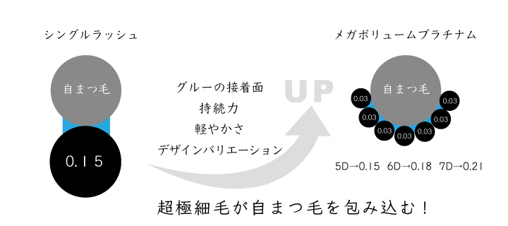 極細ボリュームラッシュ、メガボリュームプラチナム