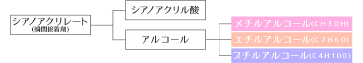 シアノアクリレートとは